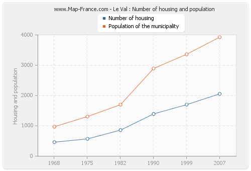 Le Val : Number of housing and population